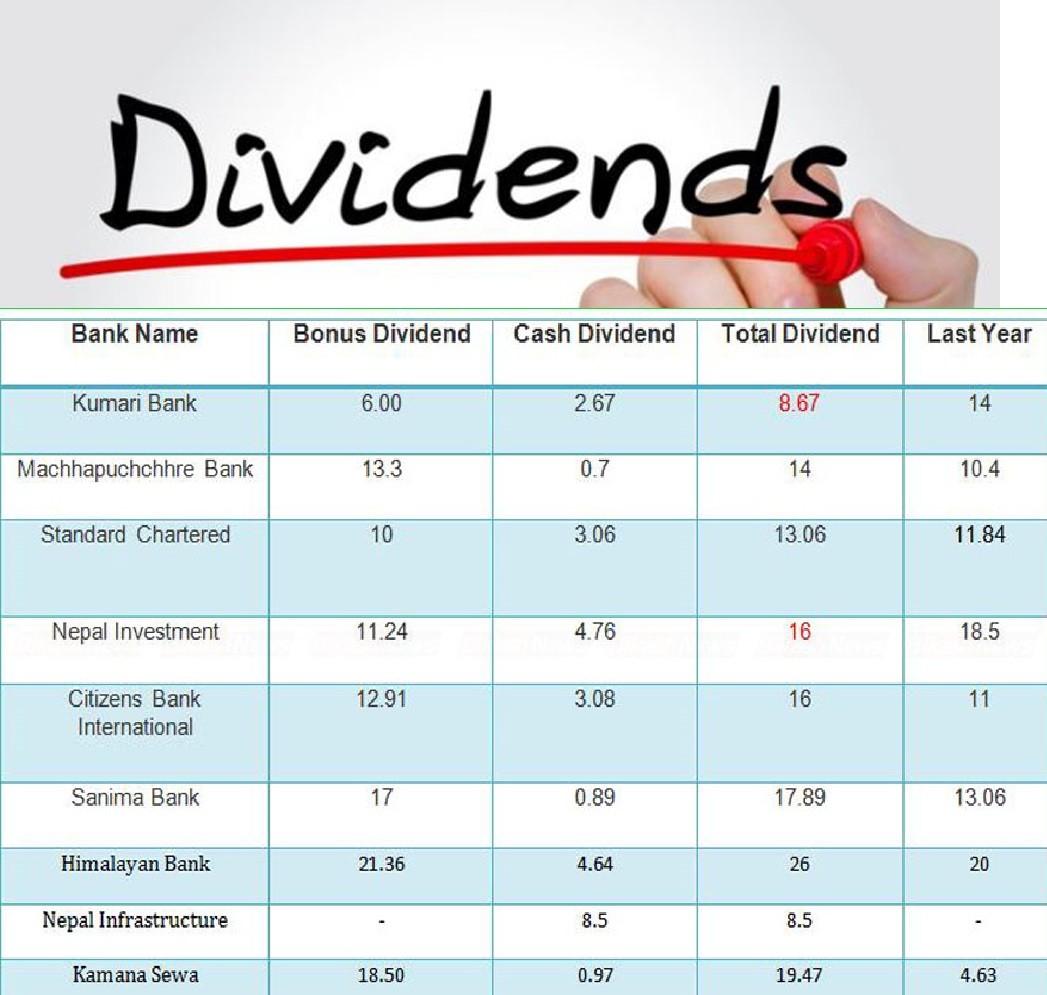 9 Bank declared Dividends but Kumari and Nepal Investment Bank has declined